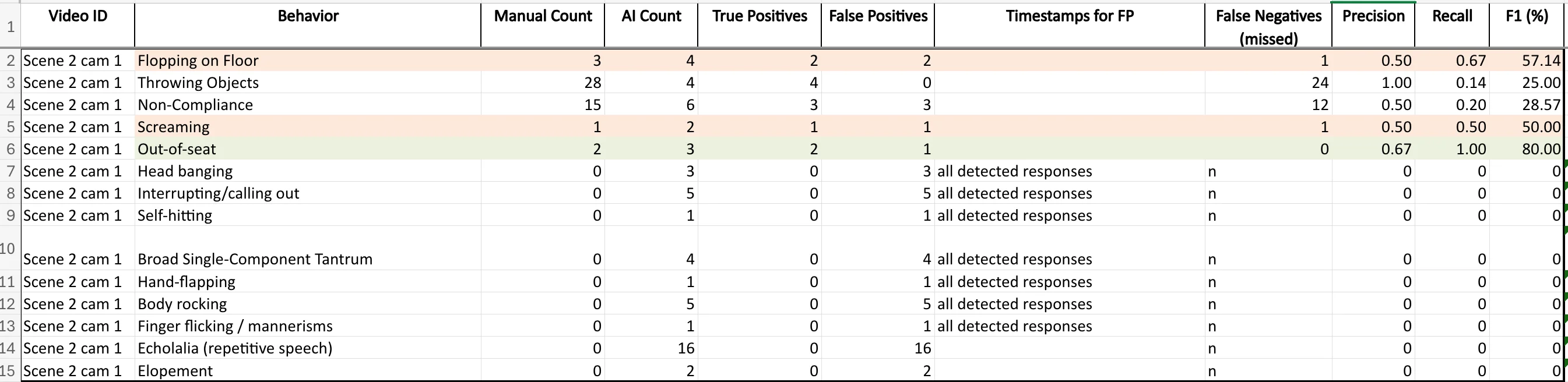 Manual annotation with AI metrics